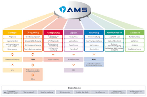 AMS * AuftragsManagementSystem - Übersicht